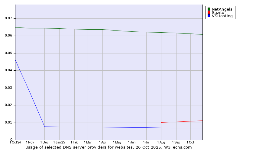 Historical trends in the usage of NetAngels vs. Sazito vs. VSHosting