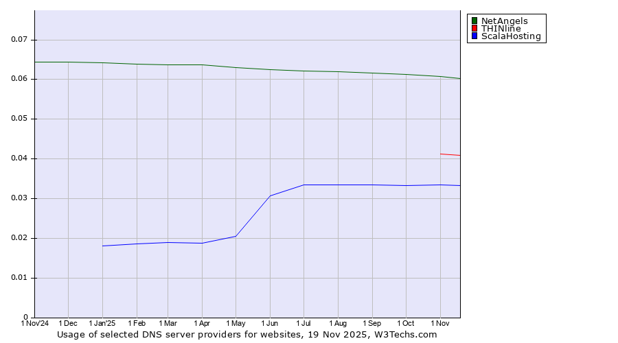 Historical trends in the usage of NetAngels vs. THINline vs. ScalaHosting