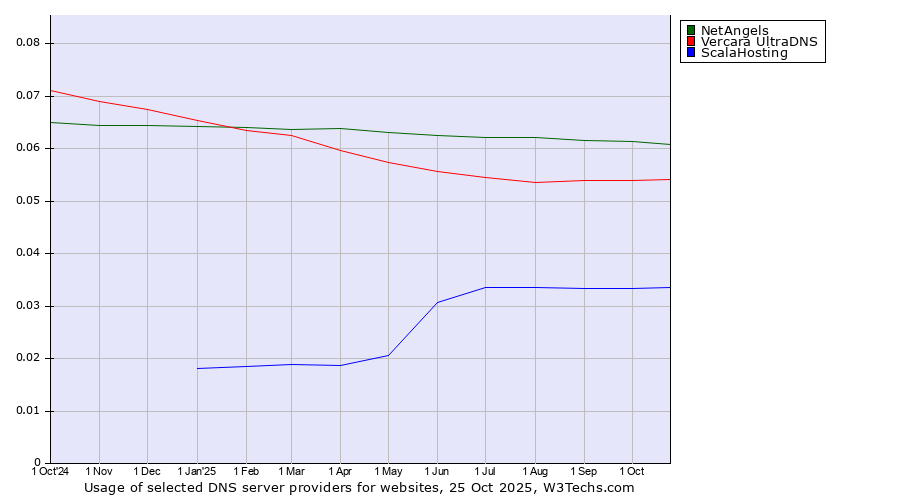 Historical trends in the usage of NetAngels vs. Vercara UltraDNS vs. ScalaHosting
