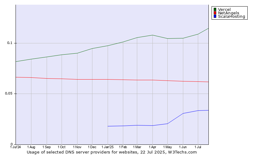 Historical trends in the usage of Vercel vs. NetAngels vs. ScalaHosting