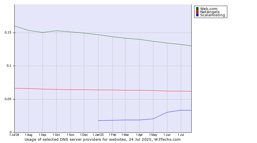 Historical trends in the usage of Web.com vs. NetAngels vs. ScalaHosting