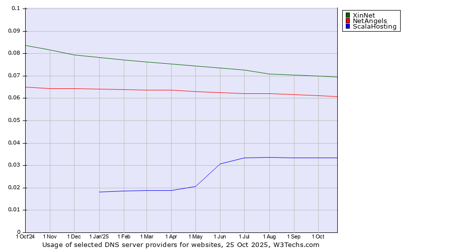 Historical trends in the usage of XinNet vs. NetAngels vs. ScalaHosting