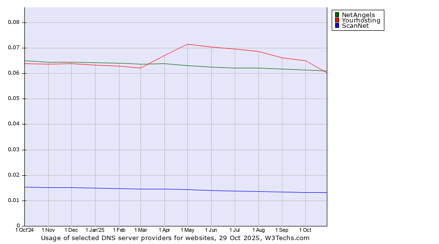 Historical trends in the usage of NetAngels vs. Yourhosting vs. ScanNet