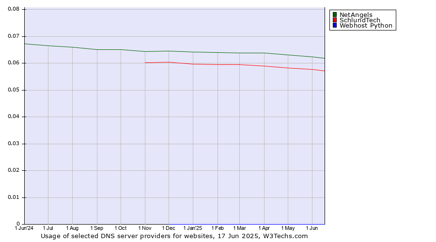 Historical trends in the usage of NetAngels vs. SchlundTech vs. Webhost Python