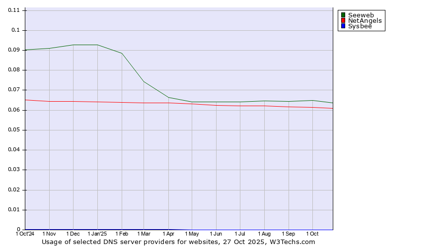 Historical trends in the usage of Seeweb vs. NetAngels vs. Sysbee