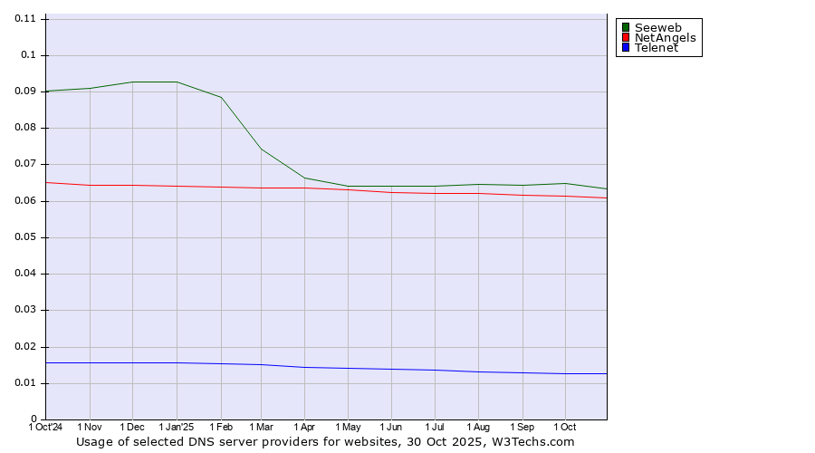 Historical trends in the usage of Seeweb vs. NetAngels vs. Telenet