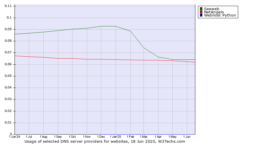 Historical trends in the usage of Seeweb vs. NetAngels vs. Webhost Python