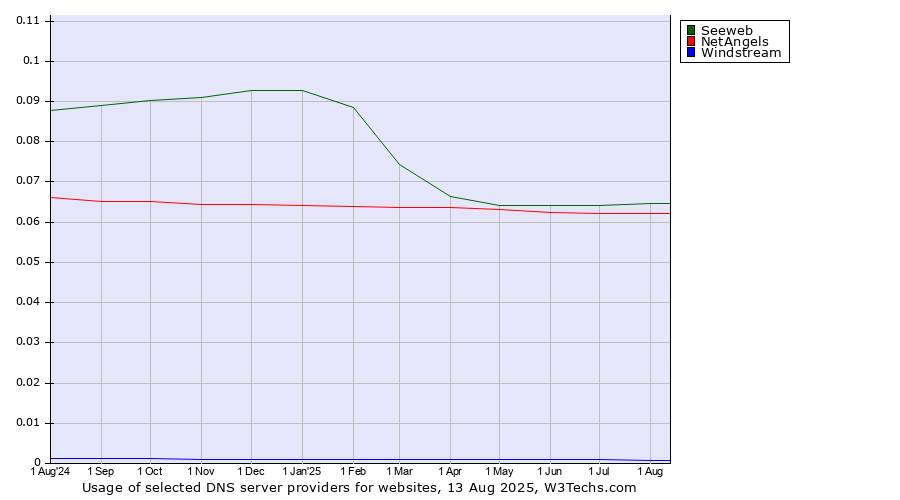 Historical trends in the usage of Seeweb vs. NetAngels vs. Windstream