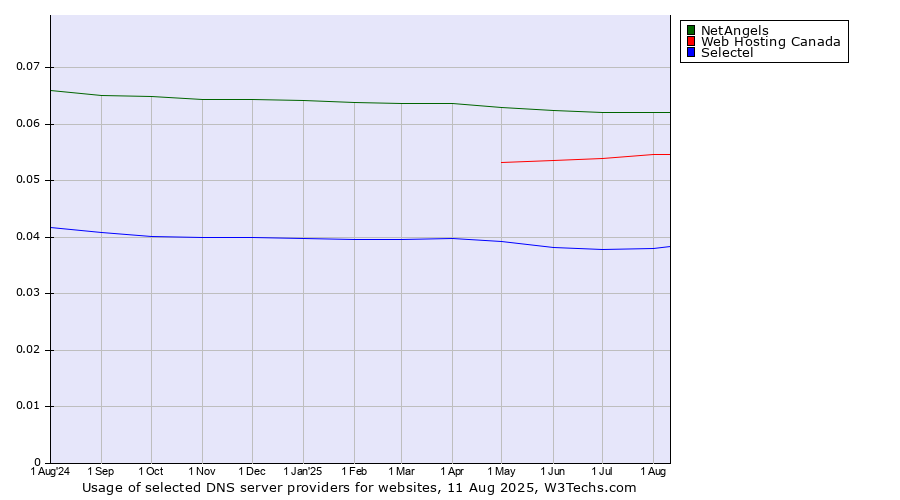 Historical trends in the usage of NetAngels vs. Web Hosting Canada vs. Selectel