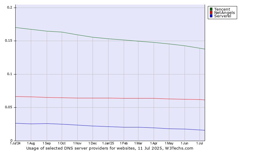 Historical trends in the usage of Tencent vs. NetAngels vs. Serverel