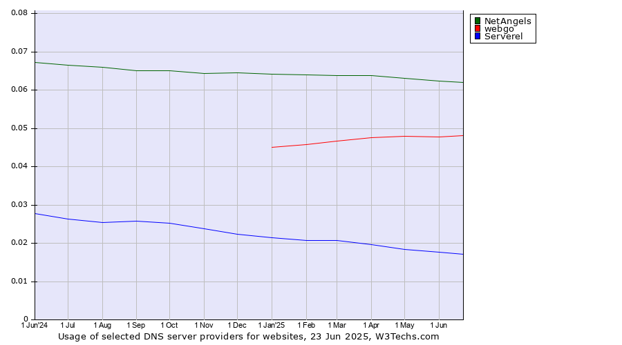 Historical trends in the usage of NetAngels vs. webgo vs. Serverel