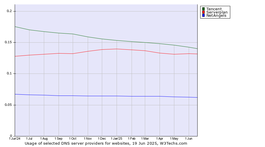 Historical trends in the usage of Tencent vs. Serverplan vs. NetAngels