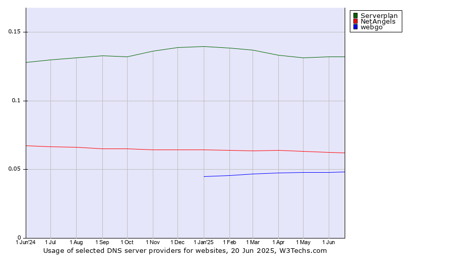 Historical trends in the usage of Serverplan vs. NetAngels vs. webgo