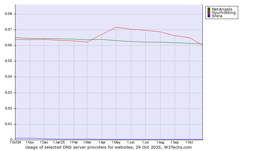 Historical trends in the usage of NetAngels vs. Yourhosting vs. Sfera