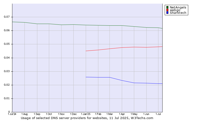 Historical trends in the usage of NetAngels vs. webgo vs. Sharktech