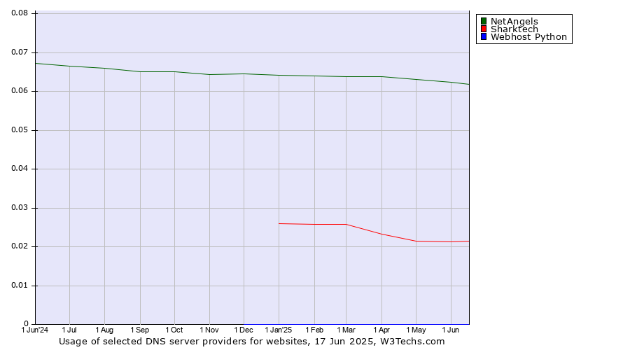 Historical trends in the usage of NetAngels vs. Sharktech vs. Webhost Python