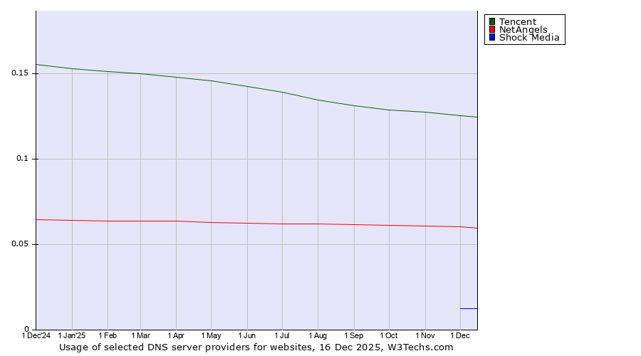 Historical trends in the usage of Tencent vs. NetAngels vs. Shock Media