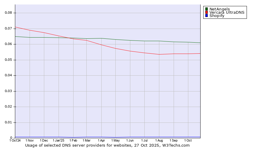Historical trends in the usage of NetAngels vs. Vercara UltraDNS vs. Shopify
