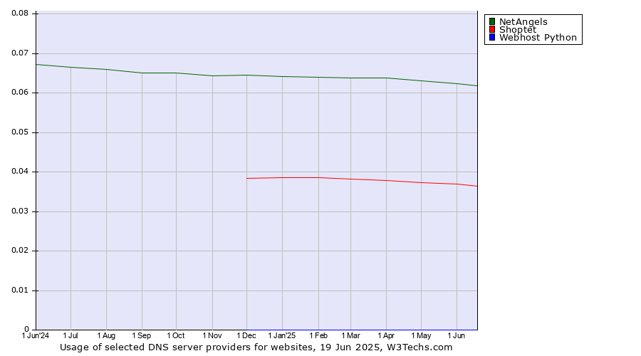 Historical trends in the usage of NetAngels vs. Shoptet vs. Webhost Python