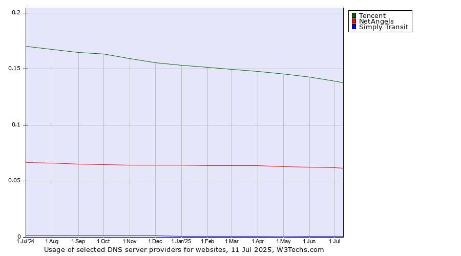 Historical trends in the usage of Tencent vs. NetAngels vs. Simply Transit
