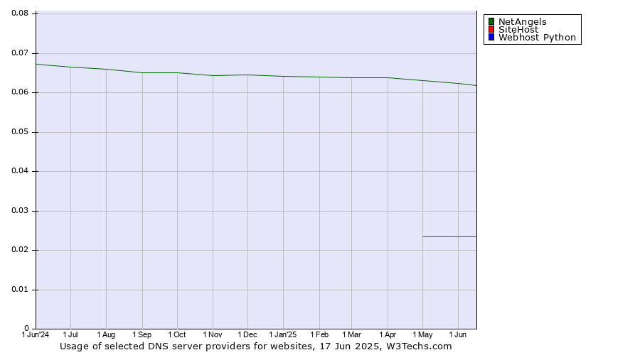 Historical trends in the usage of NetAngels vs. SiteHost vs. Webhost Python