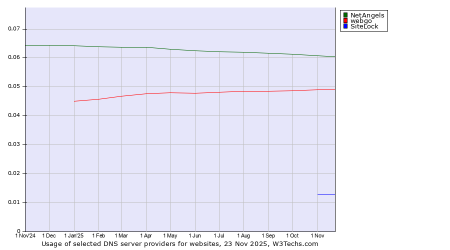 Historical trends in the usage of NetAngels vs. webgo vs. SiteLock