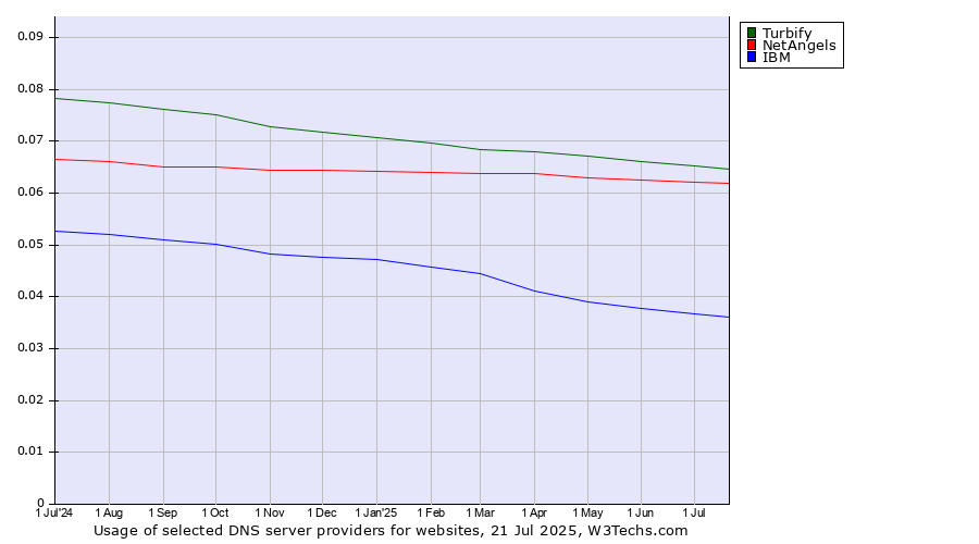 Historical trends in the usage of Turbify vs. NetAngels vs. IBM