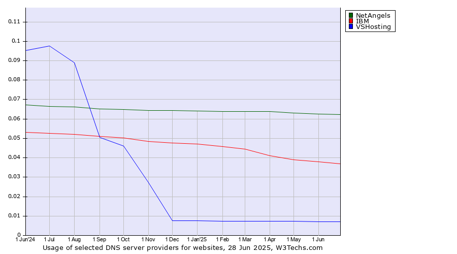 Historical trends in the usage of NetAngels vs. IBM vs. VSHosting