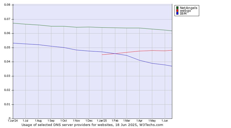 Historical trends in the usage of NetAngels vs. webgo vs. IBM