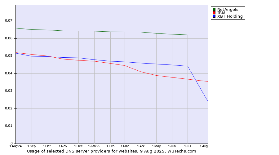 Historical trends in the usage of NetAngels vs. XBT Holding vs. IBM