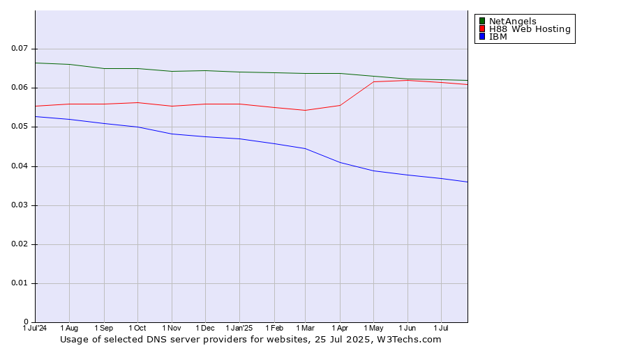 Historical trends in the usage of NetAngels vs. H88 Web Hosting vs. IBM