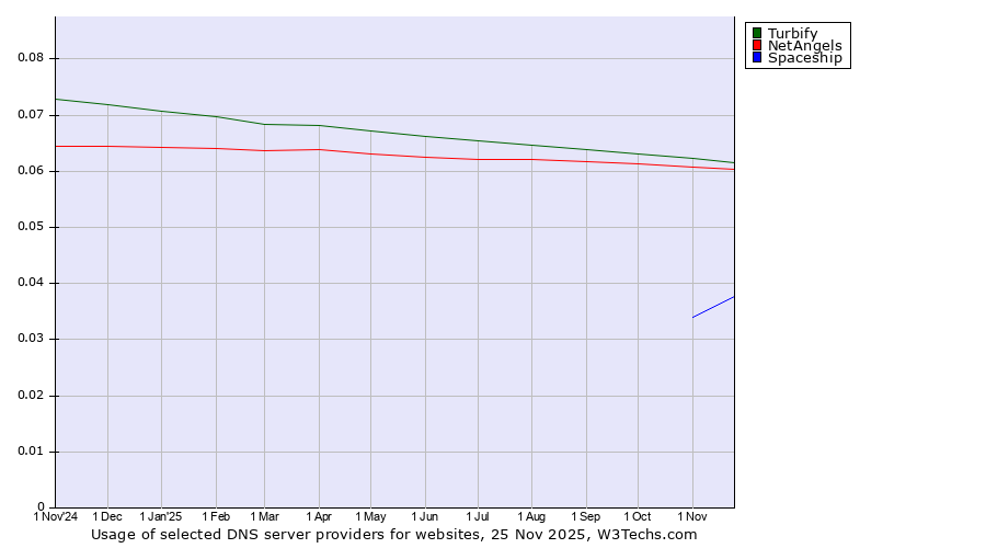 Historical trends in the usage of Turbify vs. NetAngels vs. Spaceship