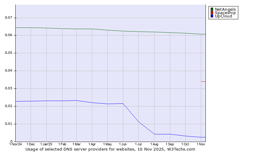 Historical trends in the usage of NetAngels vs. Spaceship vs. UpCloud