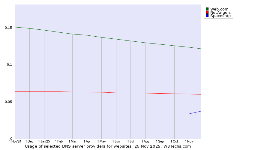 Historical trends in the usage of Web.com vs. NetAngels vs. Spaceship