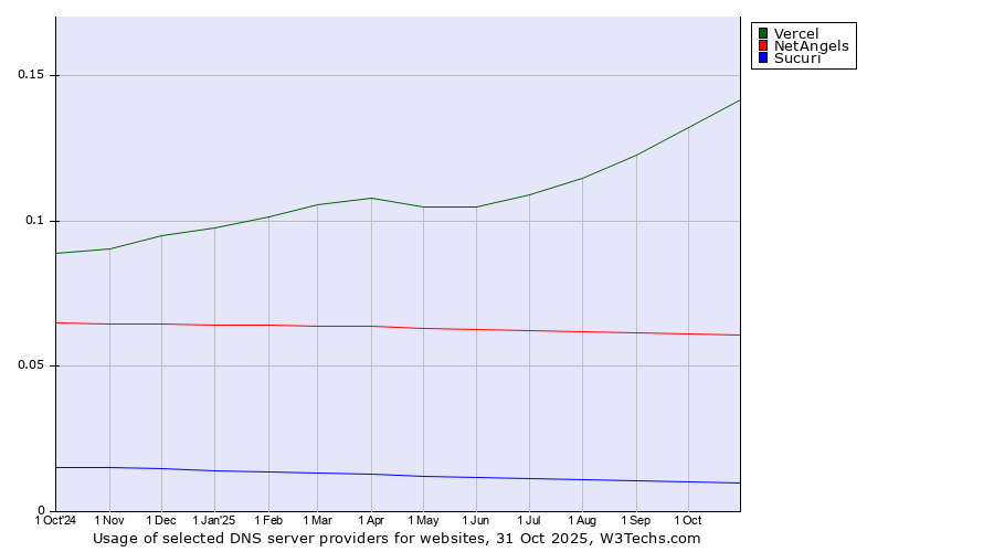 Historical trends in the usage of Vercel vs. NetAngels vs. Sucuri