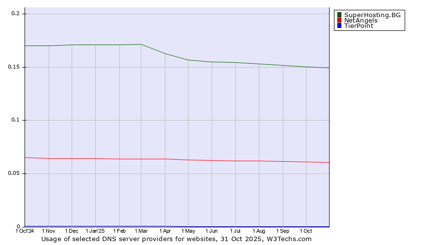 Historical trends in the usage of SuperHosting.BG vs. NetAngels vs. TierPoint