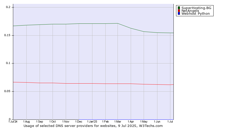 Historical trends in the usage of SuperHosting.BG vs. NetAngels vs. Webhost Python