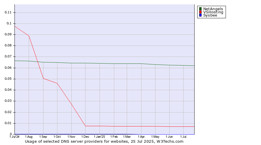 Historical trends in the usage of NetAngels vs. VSHosting vs. Sysbee