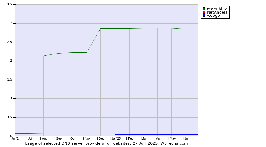 Historical trends in the usage of team.blue vs. NetAngels vs. webgo