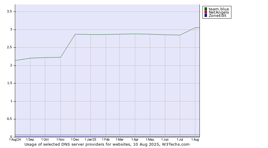Historical trends in the usage of team.blue vs. NetAngels vs. ZoneEdit