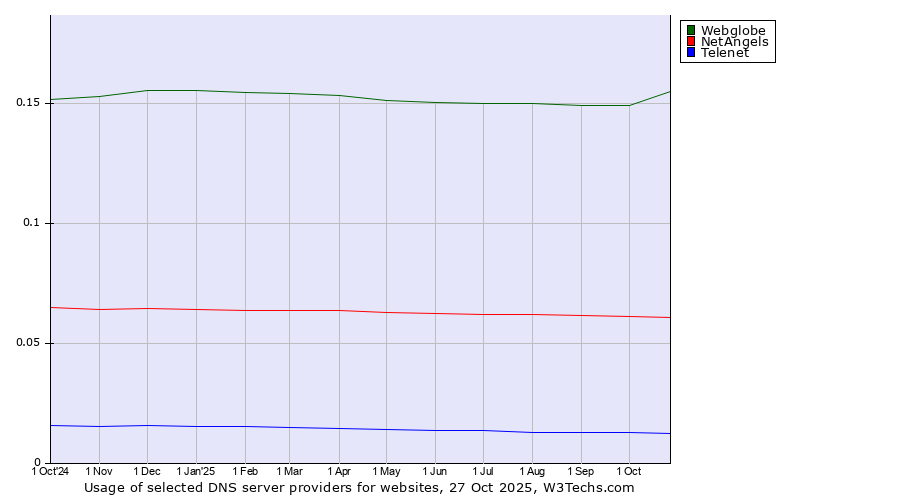 Historical trends in the usage of Webglobe vs. NetAngels vs. Telenet