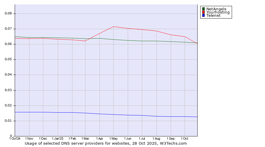 Historical trends in the usage of Yourhosting vs. NetAngels vs. Telenet