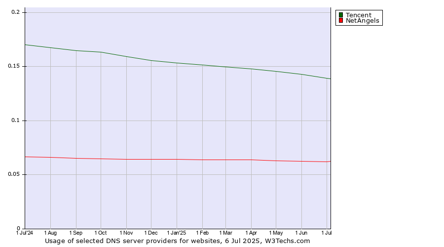 Historical trends in the usage of Tencent vs. NetAngels