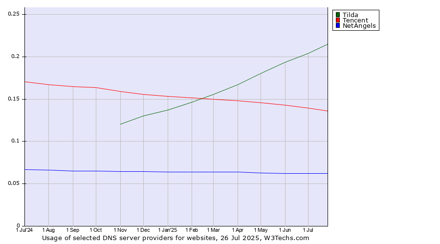 Historical trends in the usage of Tilda vs. Tencent vs. NetAngels