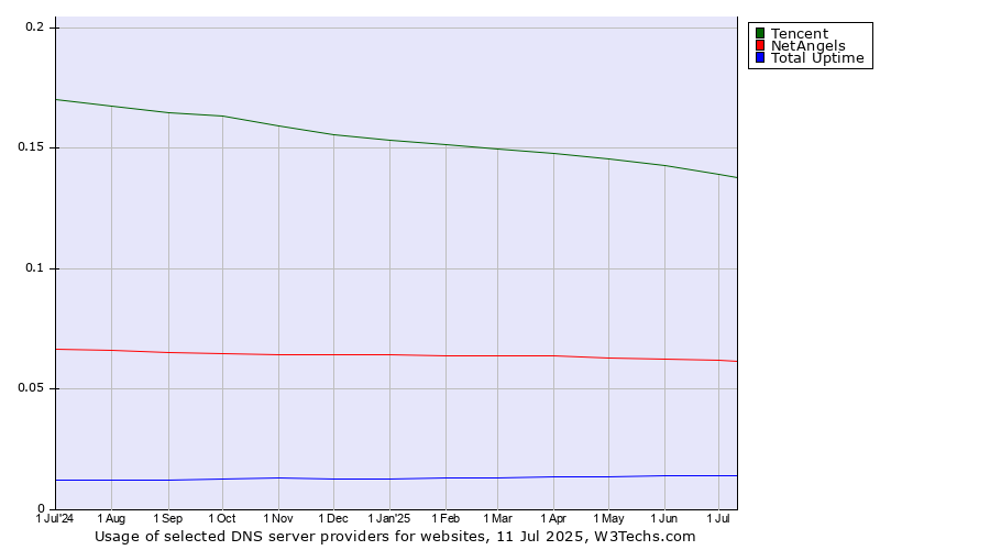 Historical trends in the usage of Tencent vs. NetAngels vs. Total Uptime