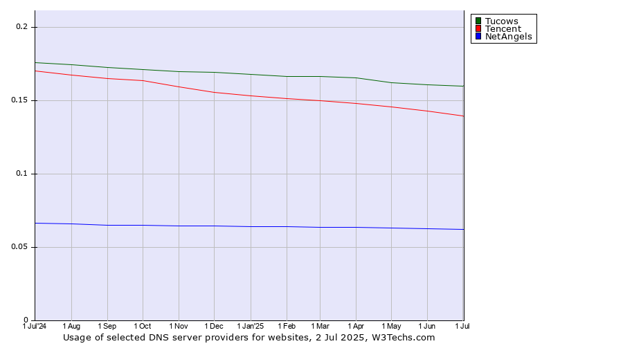 Historical trends in the usage of Tucows vs. Tencent vs. NetAngels