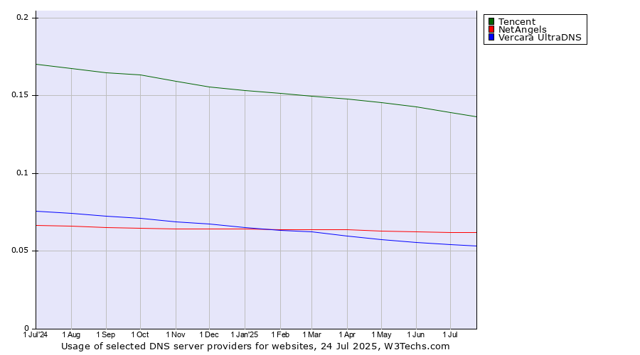 Historical trends in the usage of Tencent vs. NetAngels vs. Vercara UltraDNS