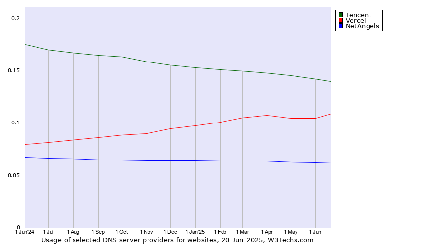 Historical trends in the usage of Tencent vs. Vercel vs. NetAngels