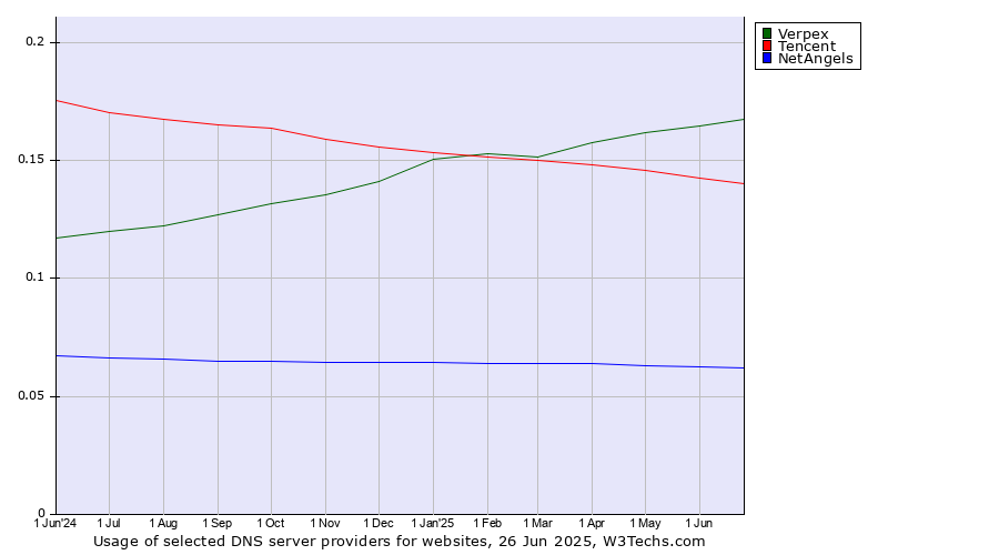 Historical trends in the usage of Verpex vs. Tencent vs. NetAngels