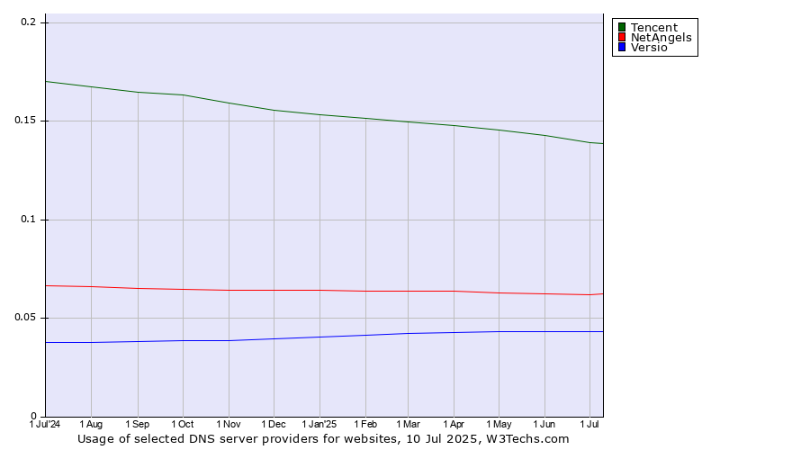 Historical trends in the usage of Tencent vs. NetAngels vs. Versio